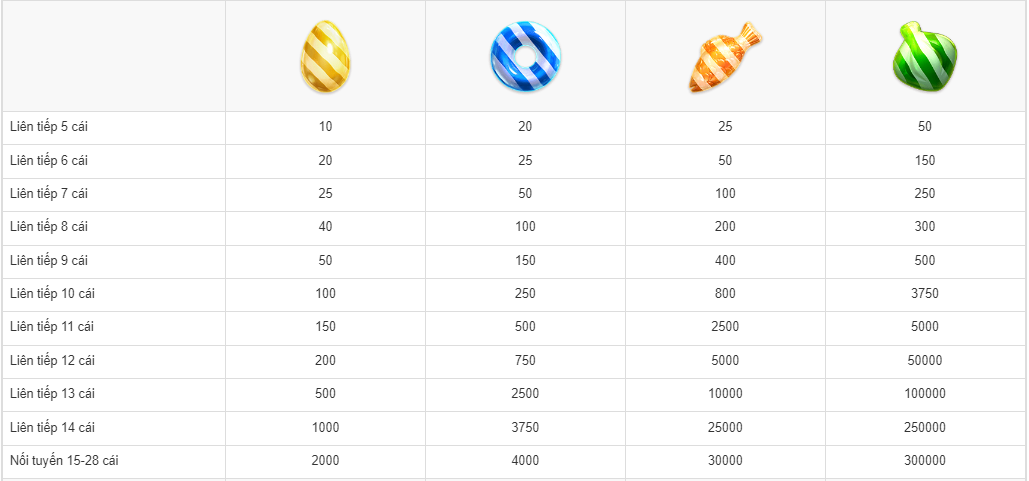 Các ký hiệu tiền thưởng